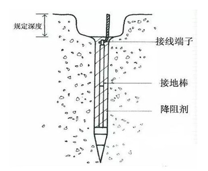 接地装置