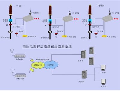 电缆局放在线监测装置的优缺点都有什么