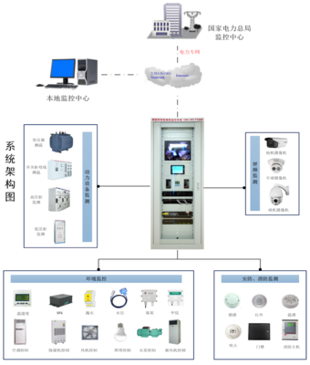 变电站二次安防屏都是由哪些设备组成